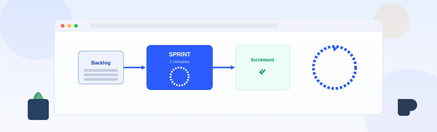 Illustration de la méthode Scrum : backlog, sprint et incrément