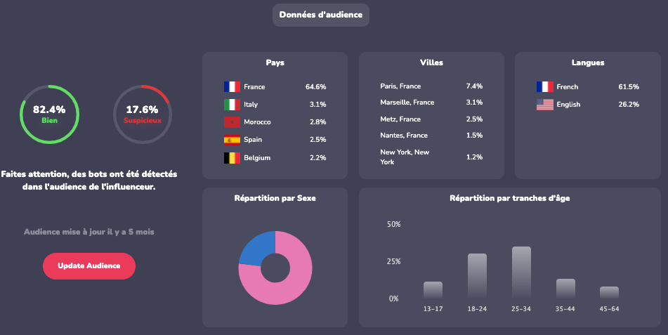 données d'audience d'une influenceuse française